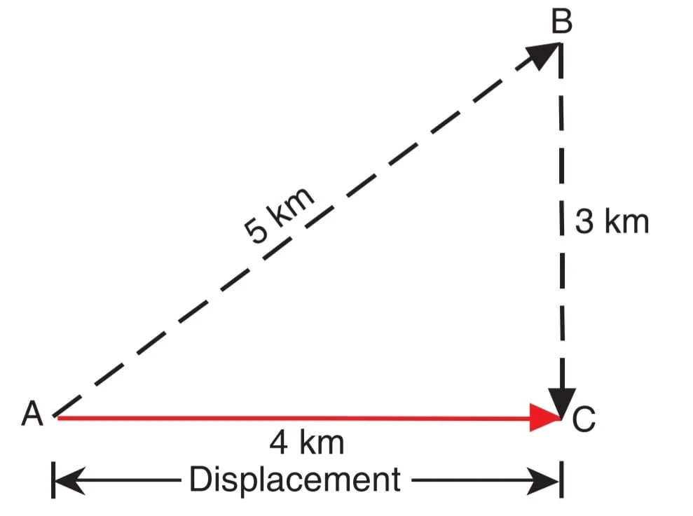 Distance Motion Class 9 Notes