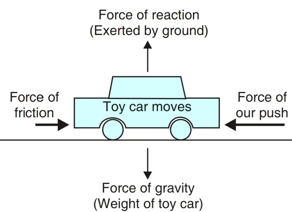 Force and Laws of Motion Class 9 Notes Unbalanced force